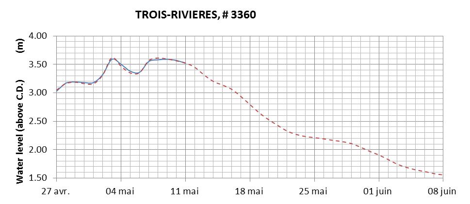 Trois-Rivieres expected lowest water level above chart datum chart image