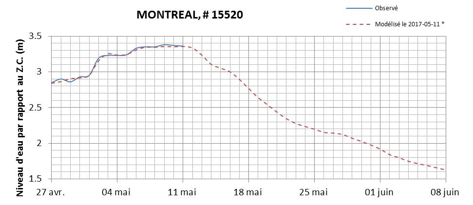 Graphique du niveau d'eau minimal attendu par rapport au zéro des cartes pour Montréal