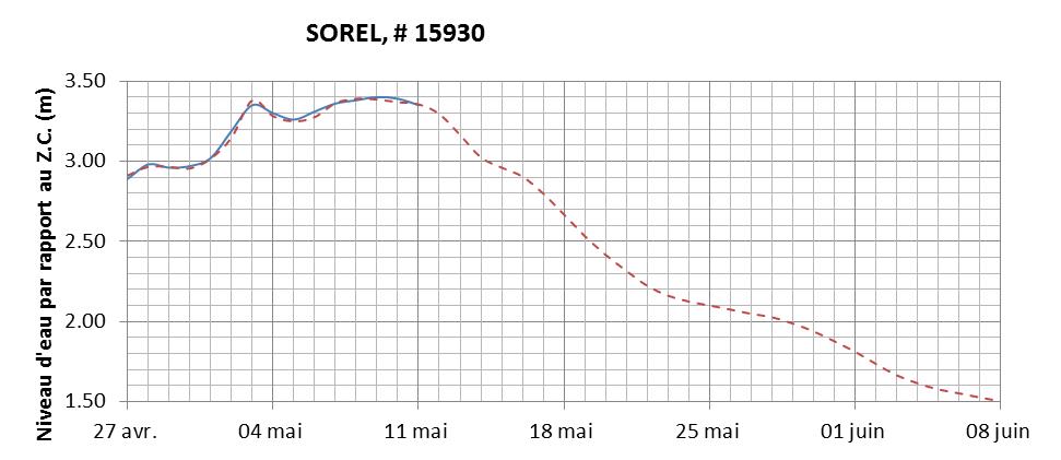 Graphique du niveau d'eau minimal attendu par rapport au zéro des cartes pour Sorel