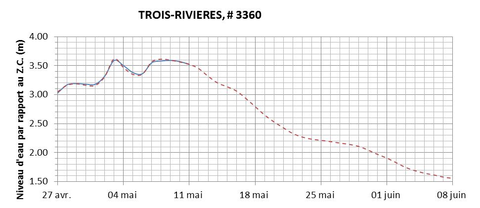 Graphique du niveau d'eau minimal attendu par rapport au zéro des cartes pour Trois-Rivières