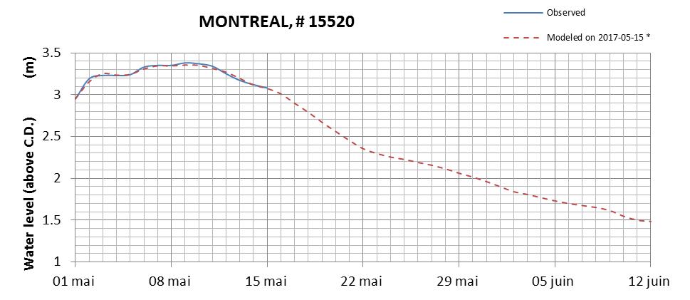 Montreal expected lowest water level above chart datum chart image