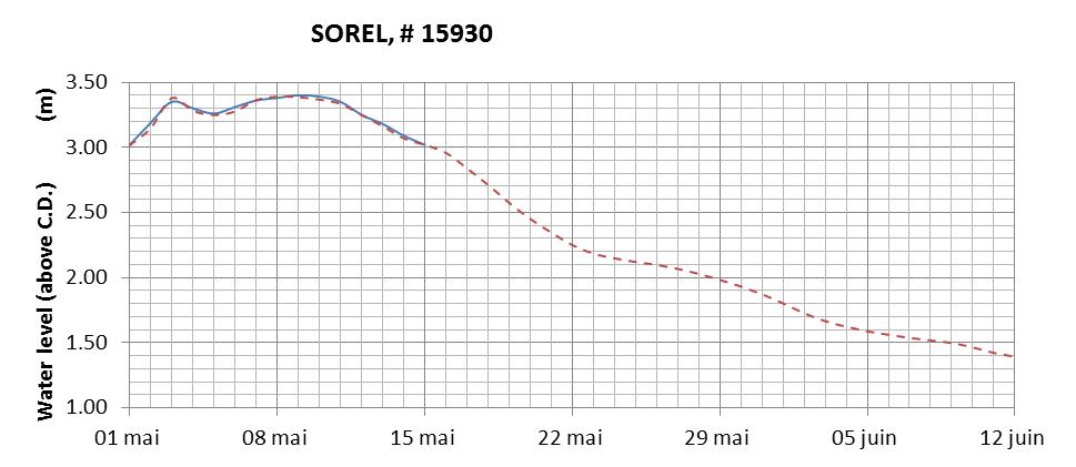 Sorel expected lowest water level above chart datum chart image