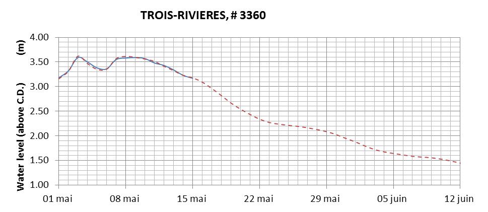 Trois-Rivieres expected lowest water level above chart datum chart image