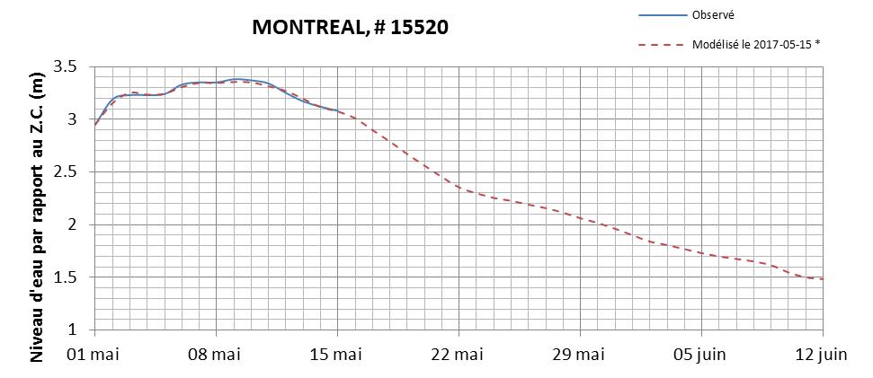 Graphique du niveau d'eau minimal attendu par rapport au zéro des cartes pour Montréal