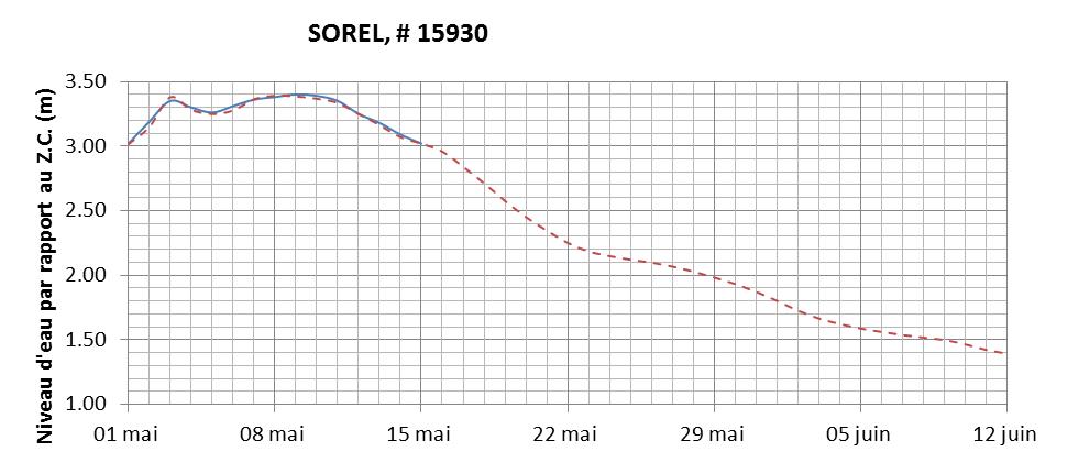 Graphique du niveau d'eau minimal attendu par rapport au zéro des cartes pour Sorel