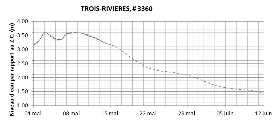 Graphique du niveau d'eau minimal attendu par rapport au zéro des cartes pour Trois-Rivières