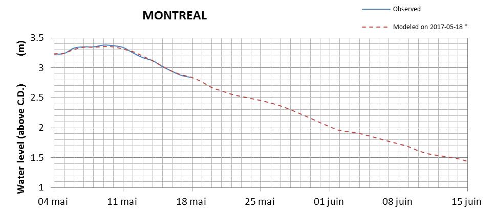 Montreal expected lowest water level above chart datum chart image