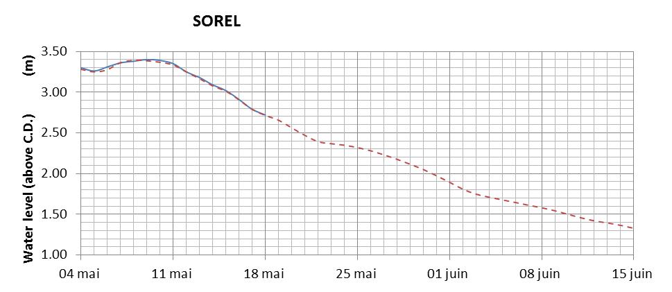 Sorel expected lowest water level above chart datum chart image