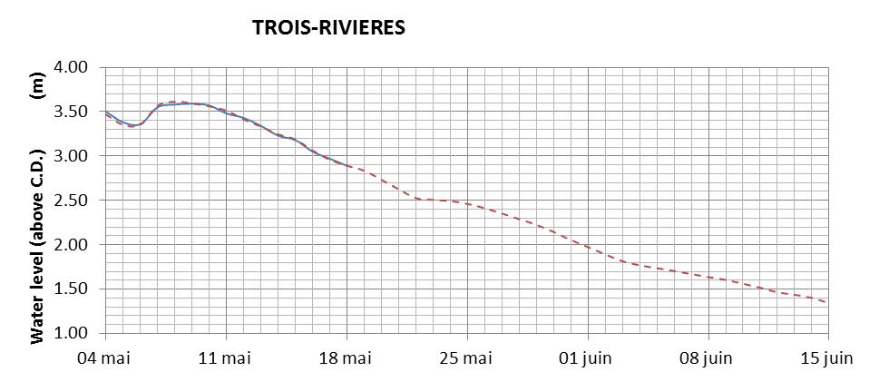 Trois-Rivieres expected lowest water level above chart datum chart image