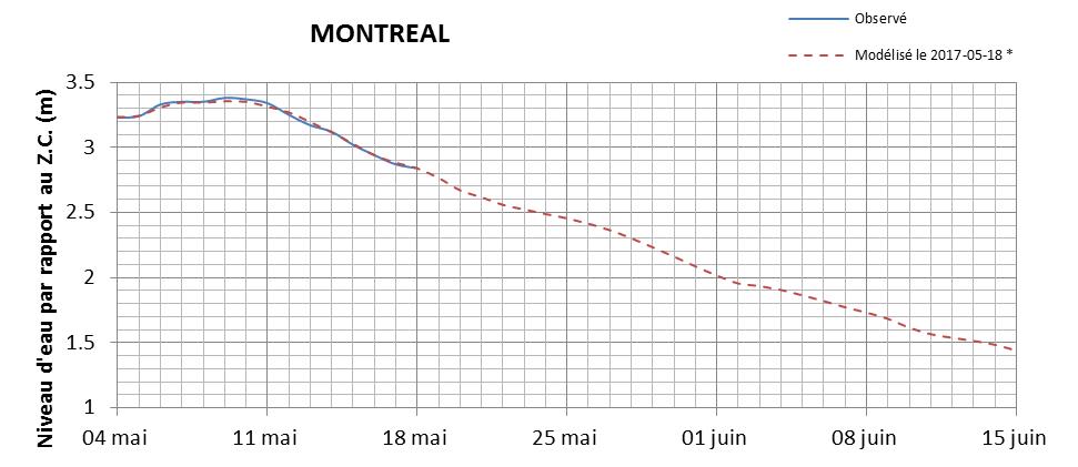 Graphique du niveau d'eau minimal attendu par rapport au zéro des cartes pour Montréal