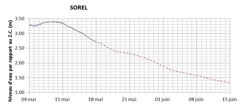 Graphique du niveau d'eau minimal attendu par rapport au zéro des cartes pour Sorel