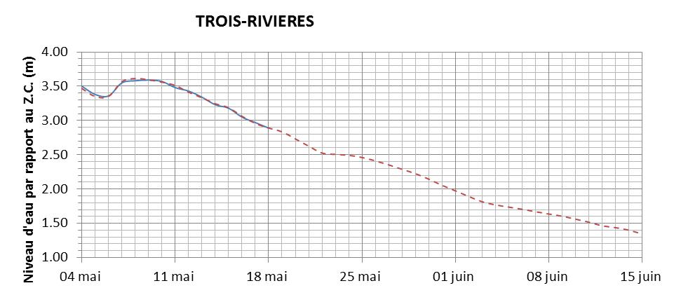 Graphique du niveau d'eau minimal attendu par rapport au zéro des cartes pour Trois-Rivières