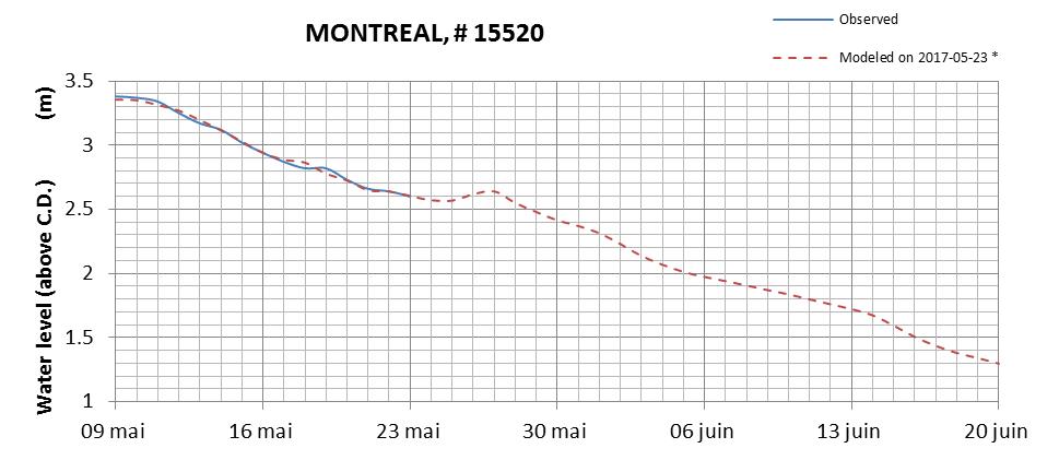 Montreal expected lowest water level above chart datum chart image