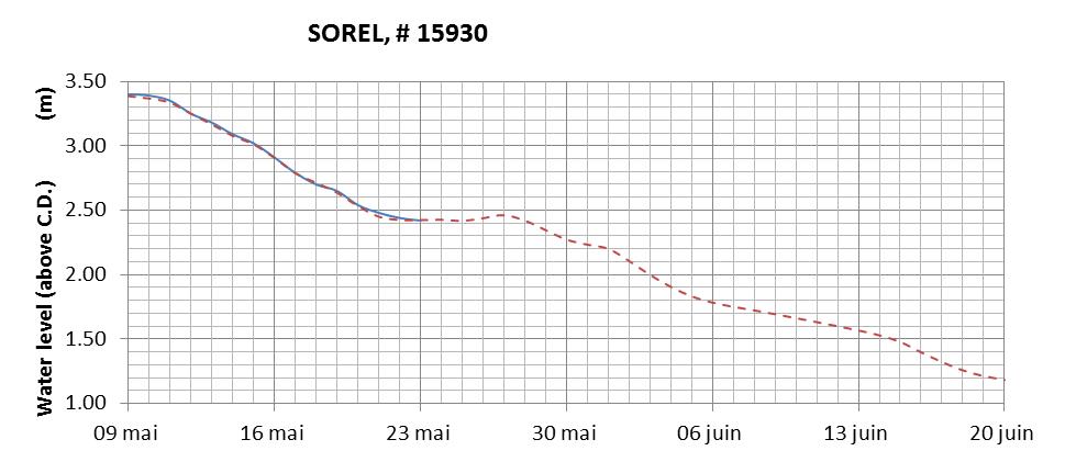 Sorel expected lowest water level above chart datum chart image