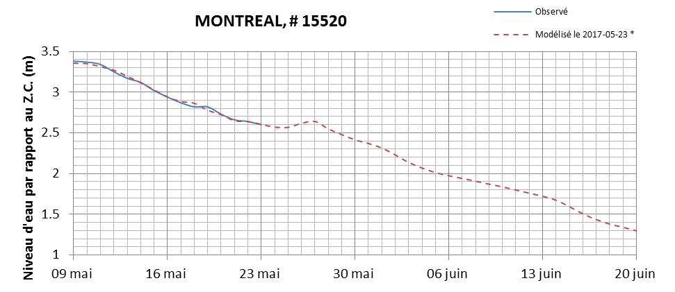 Graphique du niveau d'eau minimal attendu par rapport au zéro des cartes pour Montréal