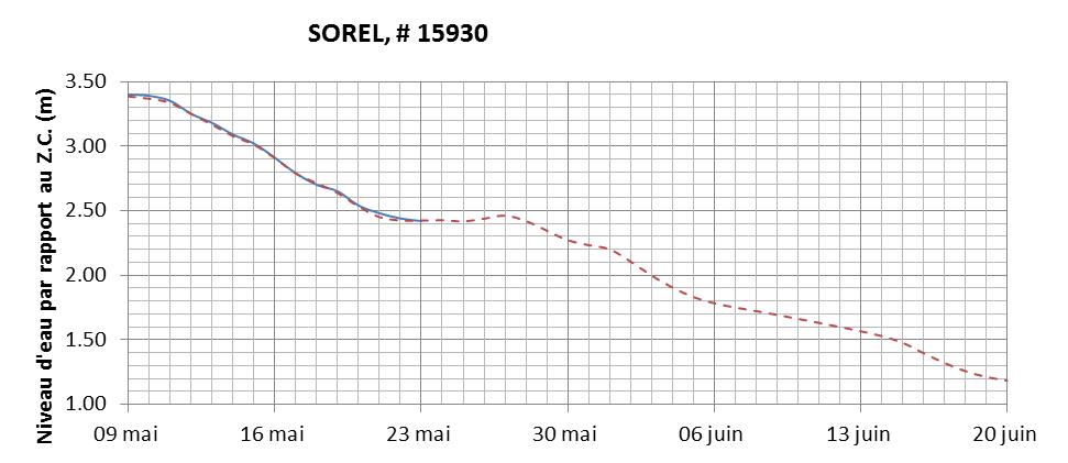 Graphique du niveau d'eau minimal attendu par rapport au zéro des cartes pour Sorel