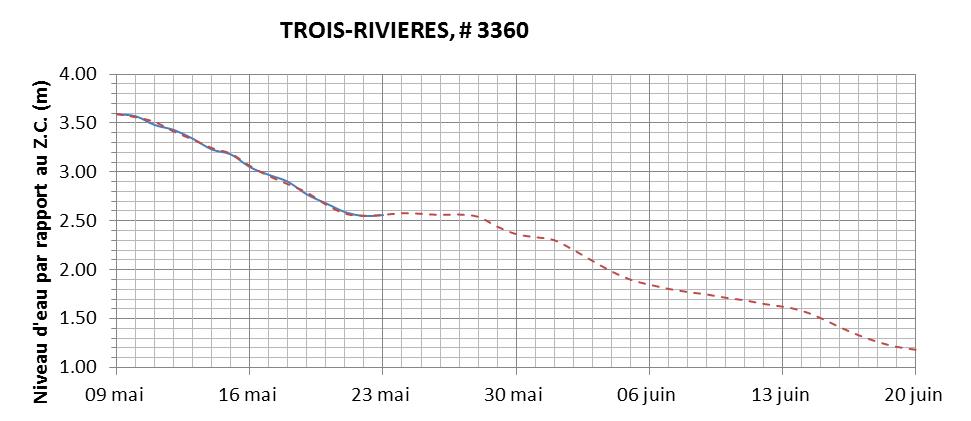 Graphique du niveau d'eau minimal attendu par rapport au zéro des cartes pour Trois-Rivières