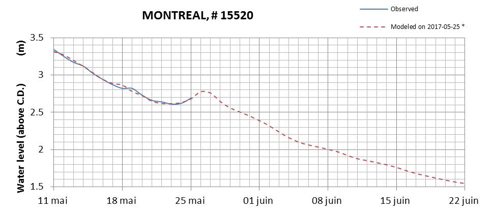 Montreal expected lowest water level above chart datum chart image