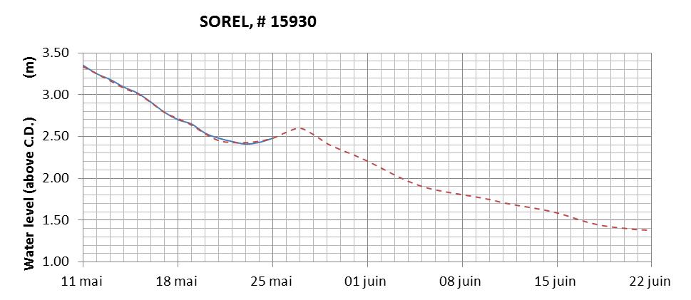 Sorel expected lowest water level above chart datum chart image