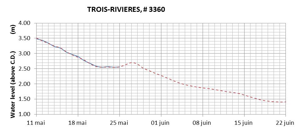 Trois-Rivieres expected lowest water level above chart datum chart image