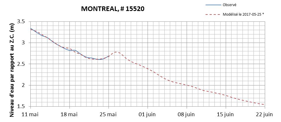 Graphique du niveau d'eau minimal attendu par rapport au zéro des cartes pour Montréal