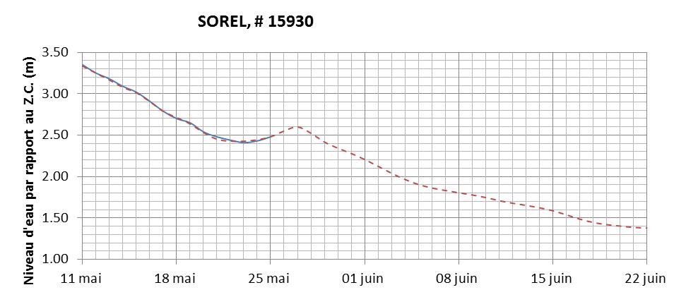 Graphique du niveau d'eau minimal attendu par rapport au zéro des cartes pour Sorel