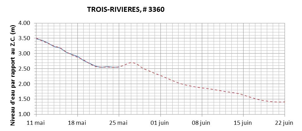 Graphique du niveau d'eau minimal attendu par rapport au zéro des cartes pour Trois-Rivières