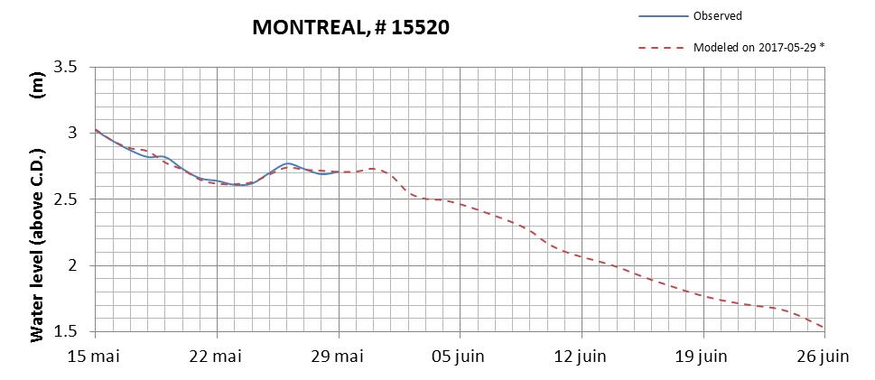 Montreal expected lowest water level above chart datum chart image