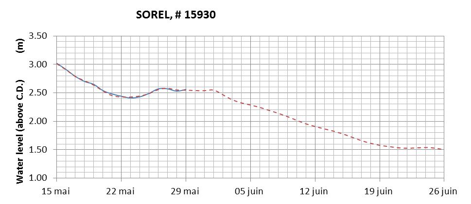 Sorel expected lowest water level above chart datum chart image