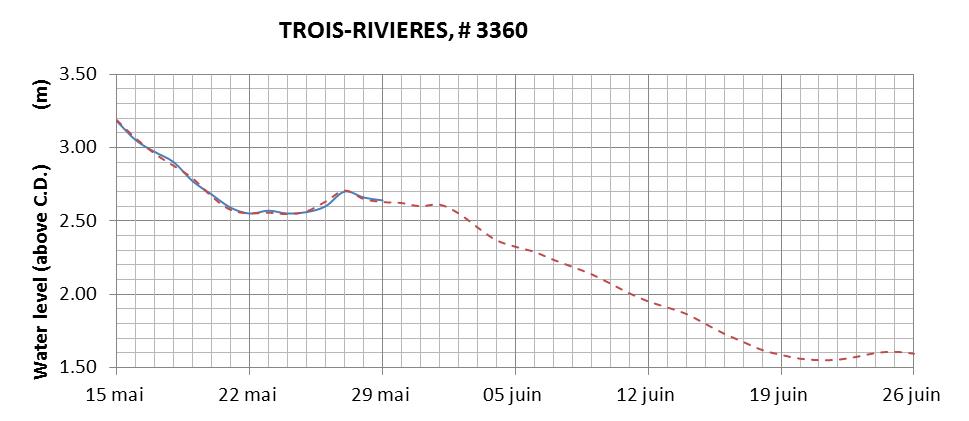 Trois-Rivieres expected lowest water level above chart datum chart image