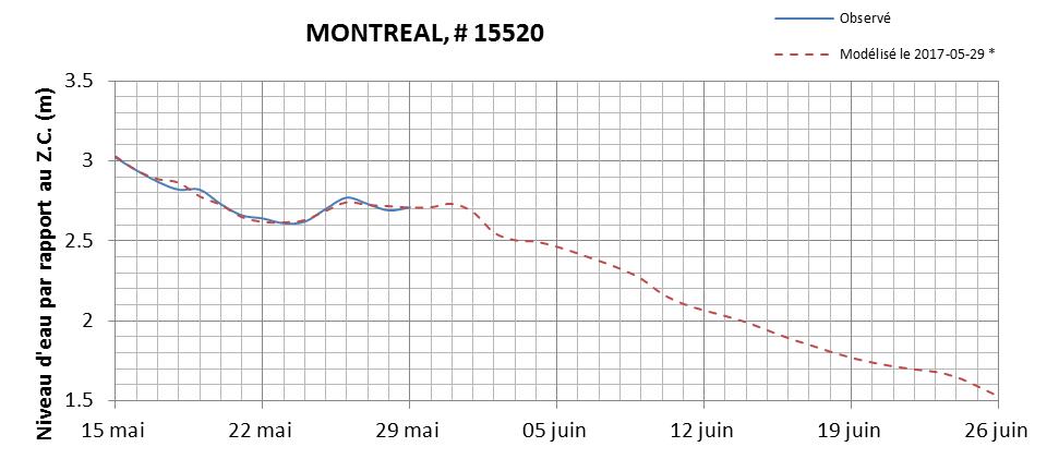 Graphique du niveau d'eau minimal attendu par rapport au zéro des cartes pour Montréal