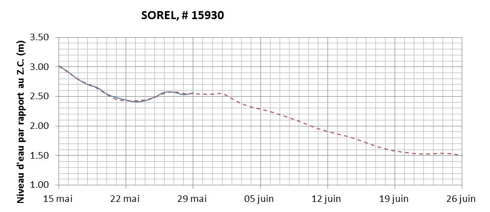 Graphique du niveau d'eau minimal attendu par rapport au zéro des cartes pour Sorel