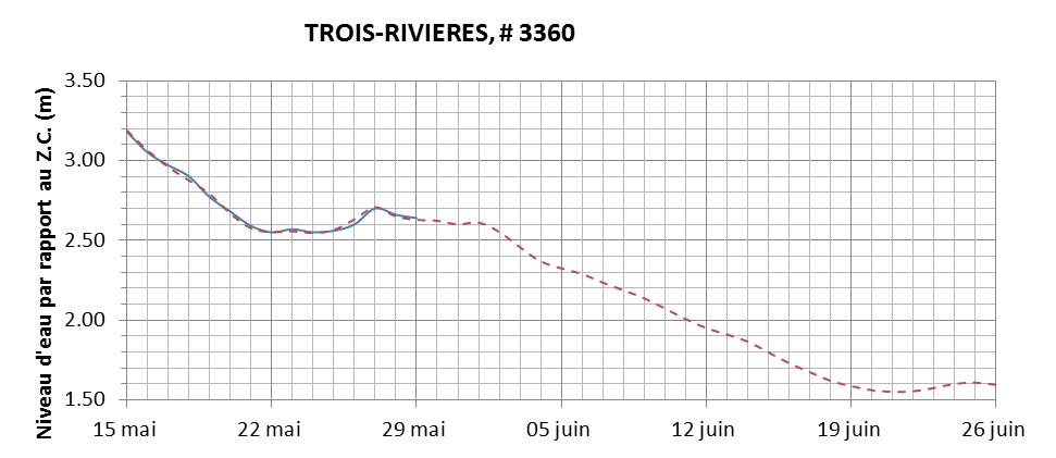 Graphique du niveau d'eau minimal attendu par rapport au zéro des cartes pour Trois-Rivières