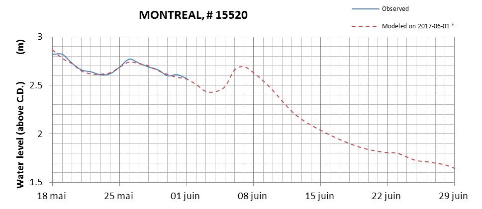 Montreal expected lowest water level above chart datum chart image