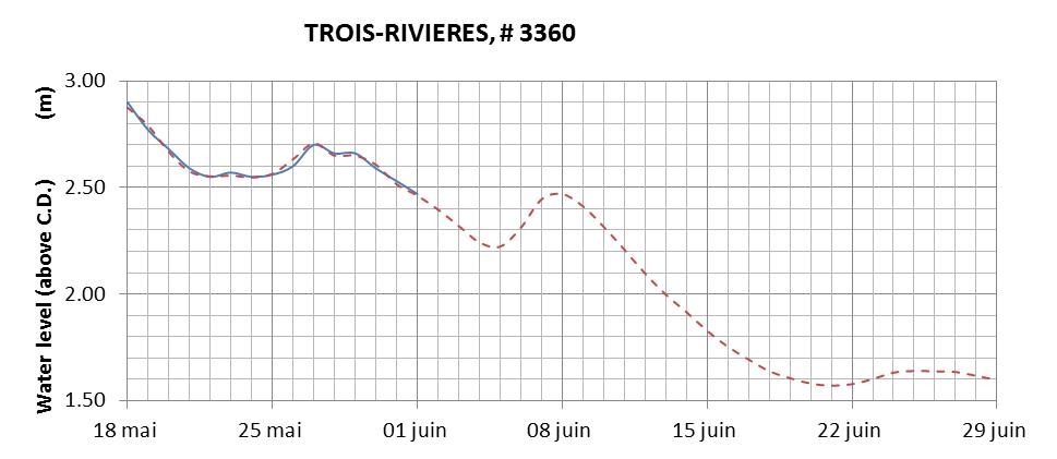 Trois-Rivieres expected lowest water level above chart datum chart image