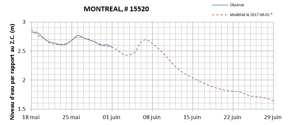 Graphique du niveau d'eau minimal attendu par rapport au zéro des cartes pour Montréal