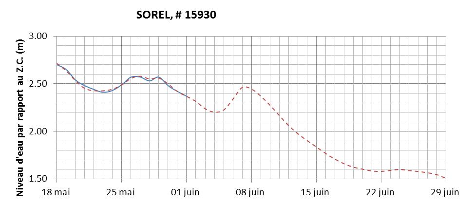 Graphique du niveau d'eau minimal attendu par rapport au zéro des cartes pour Sorel