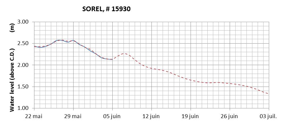 Sorel expected lowest water level above chart datum chart image