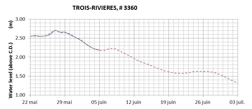 Trois-Rivieres expected lowest water level above chart datum chart image