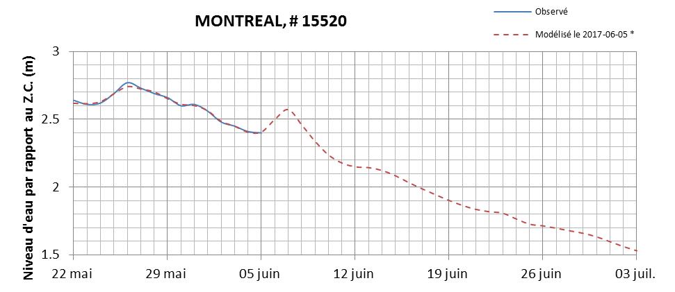 Graphique du niveau d'eau minimal attendu par rapport au zéro des cartes pour Montréal