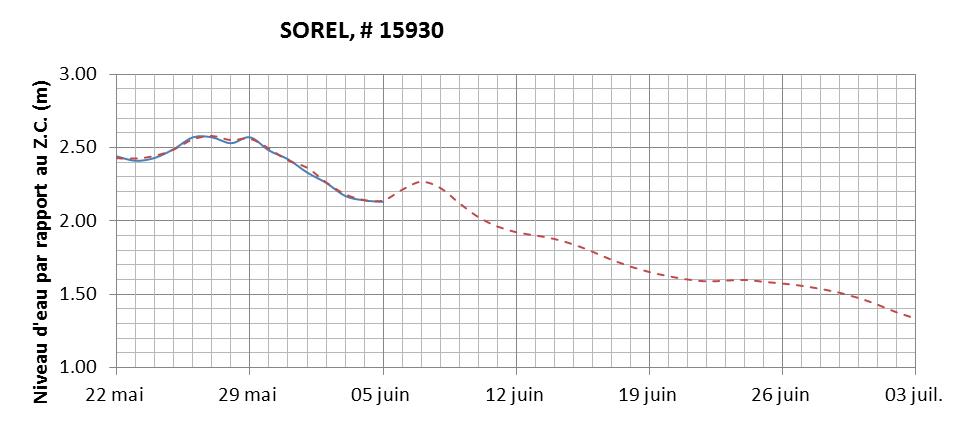 Graphique du niveau d'eau minimal attendu par rapport au zéro des cartes pour Sorel