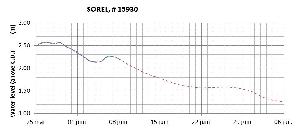 Sorel expected lowest water level above chart datum chart image