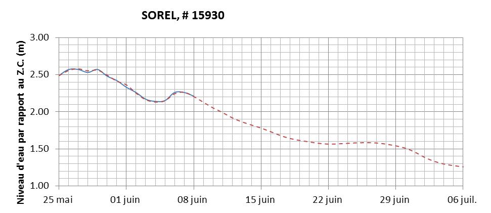 Graphique du niveau d'eau minimal attendu par rapport au zéro des cartes pour Sorel