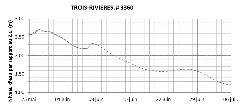 Graphique du niveau d'eau minimal attendu par rapport au zéro des cartes pour Trois-Rivières