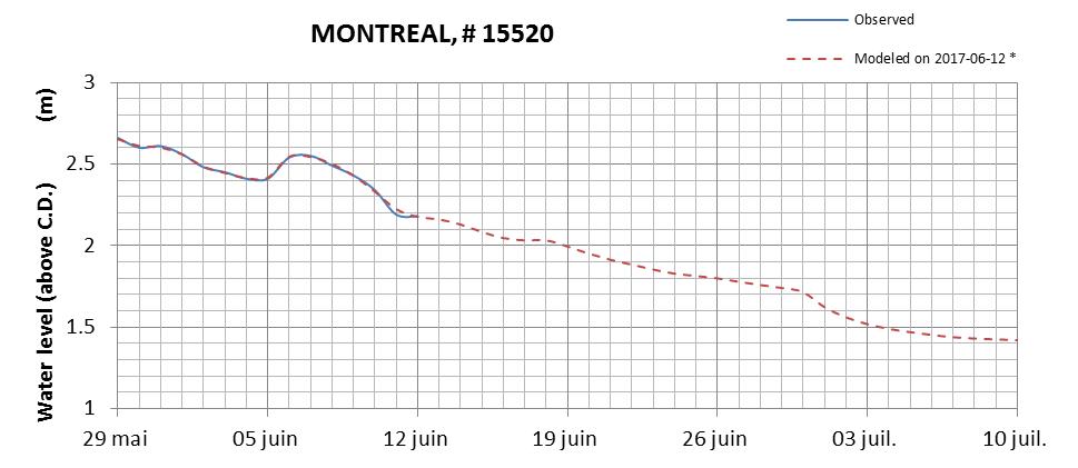 Montreal expected lowest water level above chart datum chart image