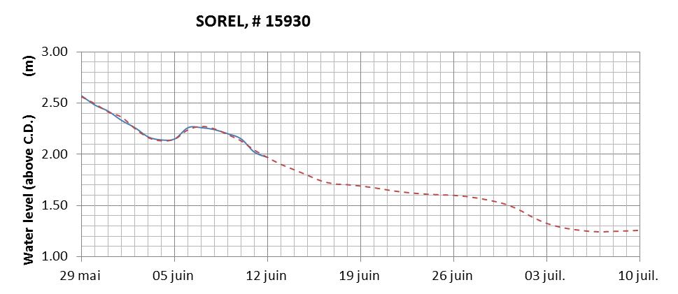 Sorel expected lowest water level above chart datum chart image