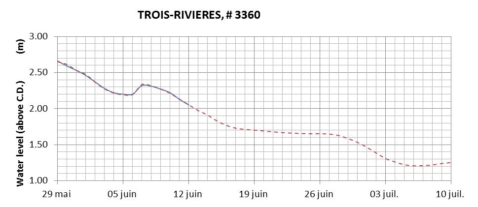 Trois-Rivieres expected lowest water level above chart datum chart image