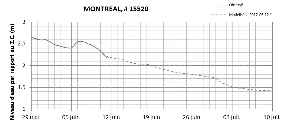 Graphique du niveau d'eau minimal attendu par rapport au zéro des cartes pour Montréal