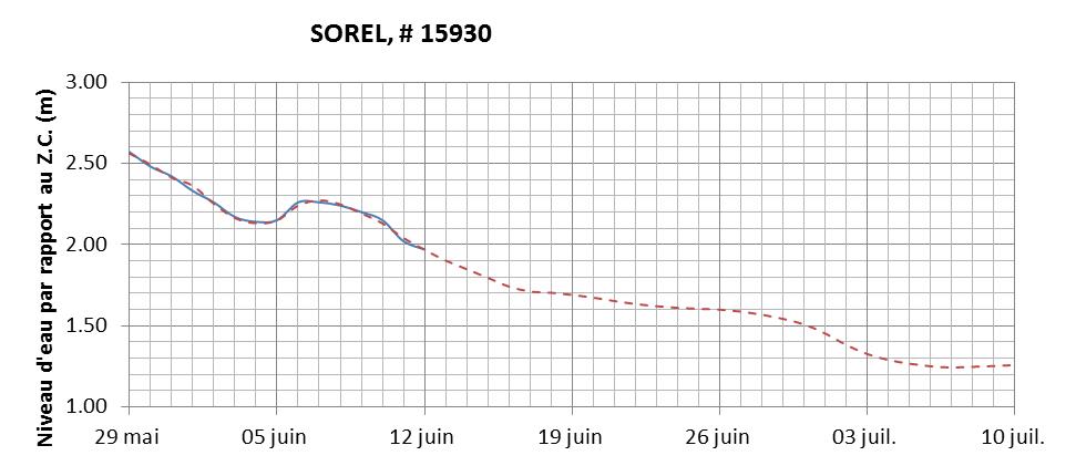 Graphique du niveau d'eau minimal attendu par rapport au zéro des cartes pour Sorel