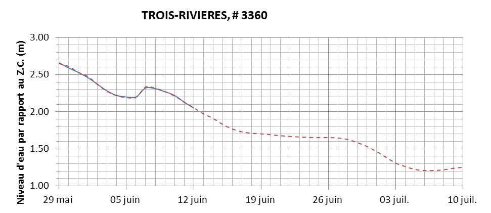 Graphique du niveau d'eau minimal attendu par rapport au zéro des cartes pour Trois-Rivières